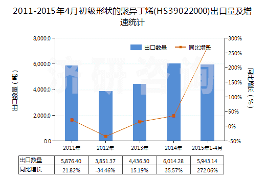 2011-2015年4月初級(jí)形狀的聚異丁烯(HS39022000)出口量及增速統(tǒng)計(jì)